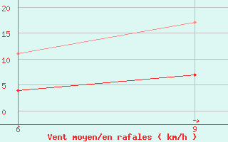 Courbe de la force du vent pour Kastelorizo