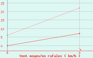 Courbe de la force du vent pour Levitha