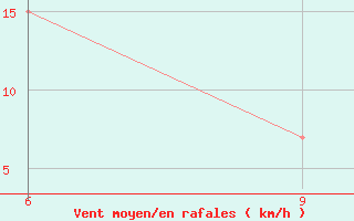 Courbe de la force du vent pour Jendouba