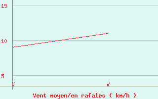 Courbe de la force du vent pour Rota