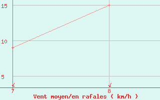 Courbe de la force du vent pour Messina