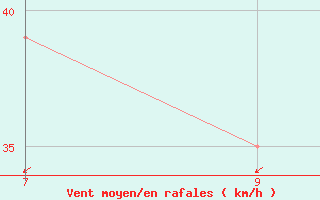 Courbe de la force du vent pour le bateau LAZV5