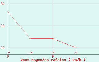 Courbe de la force du vent pour Warton