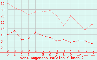 Courbe de la force du vent pour Lac d