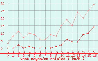 Courbe de la force du vent pour Saint-Cyprien (66)