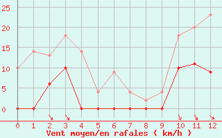 Courbe de la force du vent pour Col Agnel - Nivose (05)