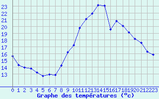 Courbe de tempratures pour Sallanches (74)
