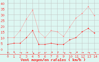 Courbe de la force du vent pour Boulaide (Lux)