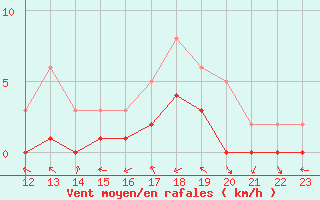 Courbe de la force du vent pour Manlleu (Esp)