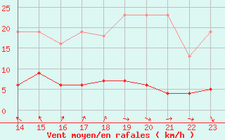 Courbe de la force du vent pour Agde (34)