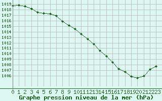 Courbe de la pression atmosphrique pour Rodez (12)