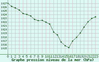 Courbe de la pression atmosphrique pour Lignerolles (03)