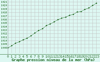 Courbe de la pression atmosphrique pour Dax (40)