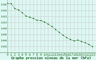 Courbe de la pression atmosphrique pour Lamballe (22)