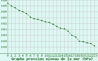 Courbe de la pression atmosphrique pour Ouessant (29)