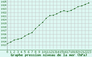 Courbe de la pression atmosphrique pour Frontenay (79)