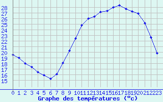 Courbe de tempratures pour Chteaudun (28)