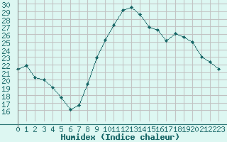 Courbe de l'humidex pour Hd-Bazouges (35)