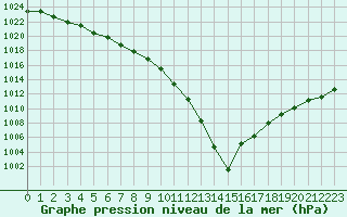 Courbe de la pression atmosphrique pour Quimper (29)
