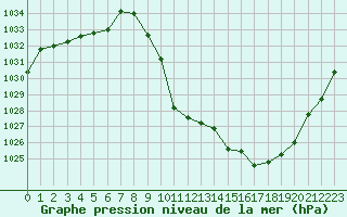 Courbe de la pression atmosphrique pour Meyrueis