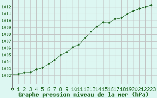 Courbe de la pression atmosphrique pour Grimentz (Sw)