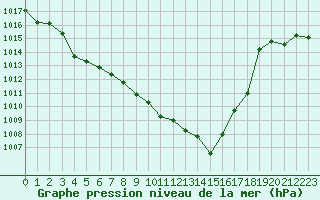 Courbe de la pression atmosphrique pour Pinsot (38)