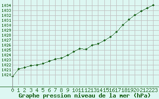 Courbe de la pression atmosphrique pour Saint-Quentin (02)