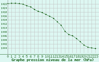 Courbe de la pression atmosphrique pour Saint-Brieuc (22)