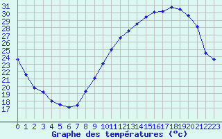 Courbe de tempratures pour Savens (82)