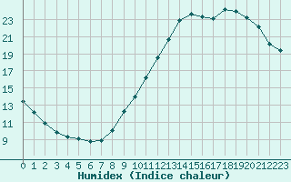 Courbe de l'humidex pour Courcouronnes (91)