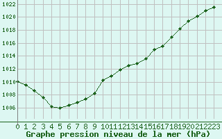 Courbe de la pression atmosphrique pour Biscarrosse (40)