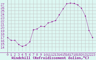 Courbe du refroidissement olien pour Nevers (58)