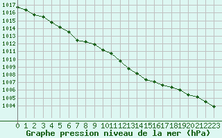 Courbe de la pression atmosphrique pour Frontenay (79)