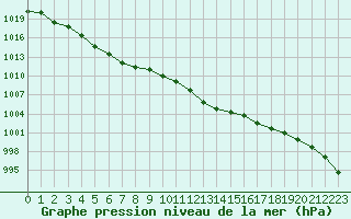 Courbe de la pression atmosphrique pour Lans-en-Vercors (38)