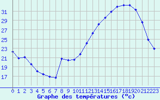 Courbe de tempratures pour Mazres Le Massuet (09)