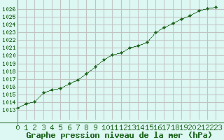 Courbe de la pression atmosphrique pour Aubenas - Lanas (07)