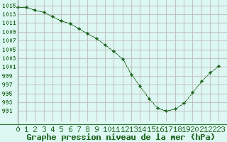 Courbe de la pression atmosphrique pour Saint-Mdard-d