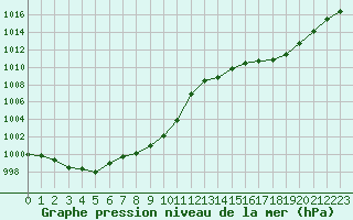 Courbe de la pression atmosphrique pour Muret (31)