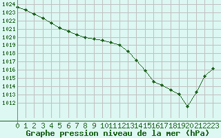 Courbe de la pression atmosphrique pour Cognac (16)