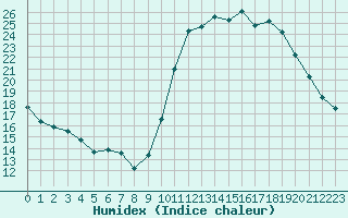 Courbe de l'humidex pour Biache-Saint-Vaast (62)