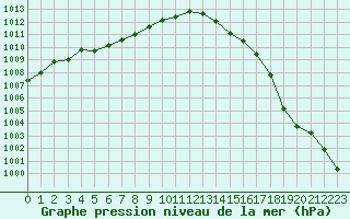 Courbe de la pression atmosphrique pour Nostang (56)