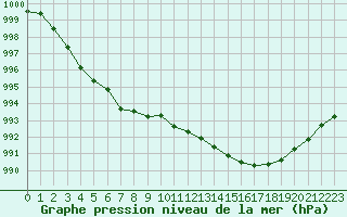 Courbe de la pression atmosphrique pour Millau (12)