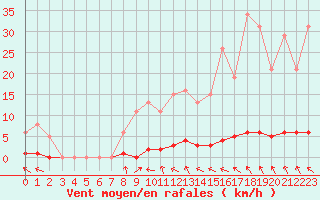 Courbe de la force du vent pour Lasfaillades (81)