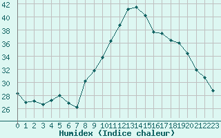 Courbe de l'humidex pour San Casciano di Cascina (It)