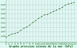 Courbe de la pression atmosphrique pour Landivisiau (29)