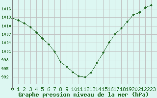 Courbe de la pression atmosphrique pour Saclas (91)