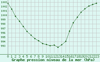 Courbe de la pression atmosphrique pour Auxerre-Perrigny (89)