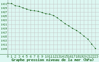 Courbe de la pression atmosphrique pour Asnelles (14)