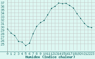 Courbe de l'humidex pour Le Luc (83)