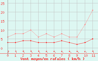 Courbe de la force du vent pour Les Pennes-Mirabeau (13)